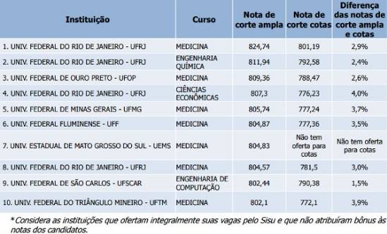 Notas de corte Sisu UTFPR 2023: consulte simulado de todos os cursos